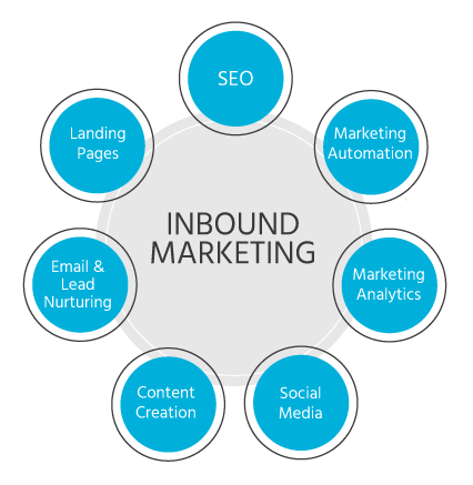 What is inbound marketing?