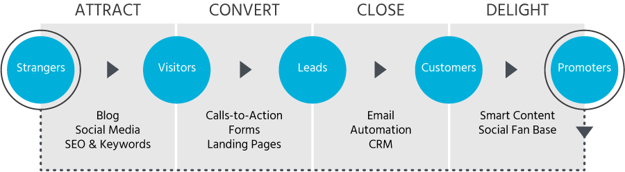 Inbound Marketing Agency Process