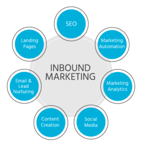 Inbound marketing drives sales and engagement.